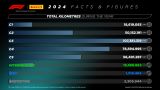 Všechny statistiky sezóny 2024: ze Země na Měsíc s pneumatikami Pirelli Formule 1